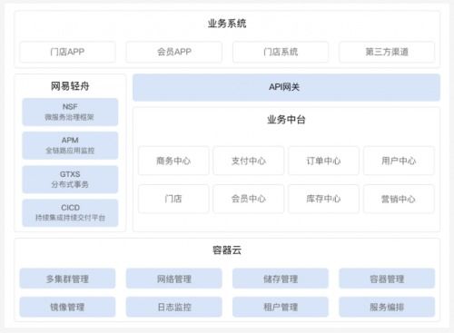 網易輕舟零售中臺助企業練就“腰部力量”，實踐獲行業CIO認可